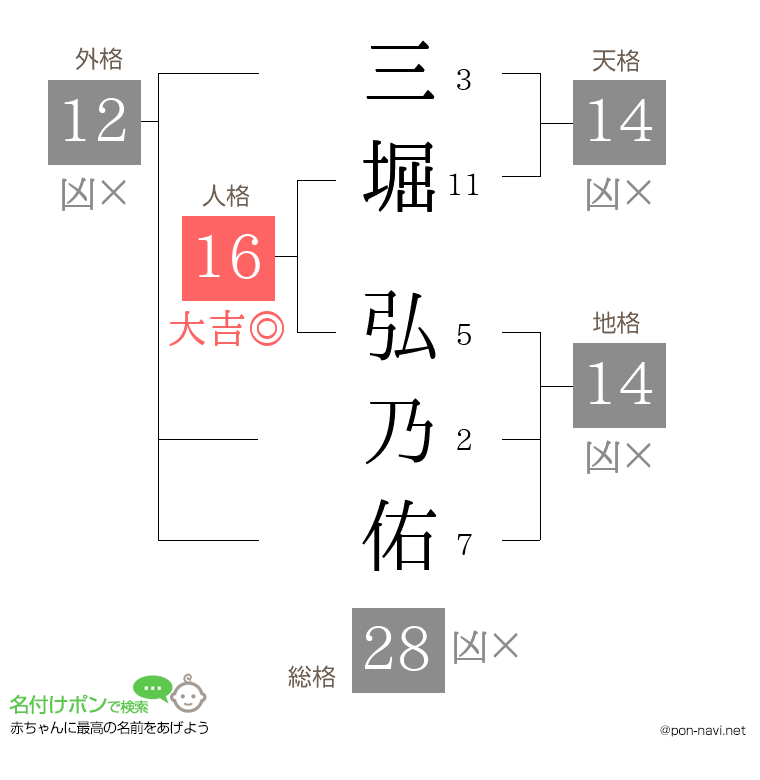 三堀 弘乃佑さんの姓名判断結果