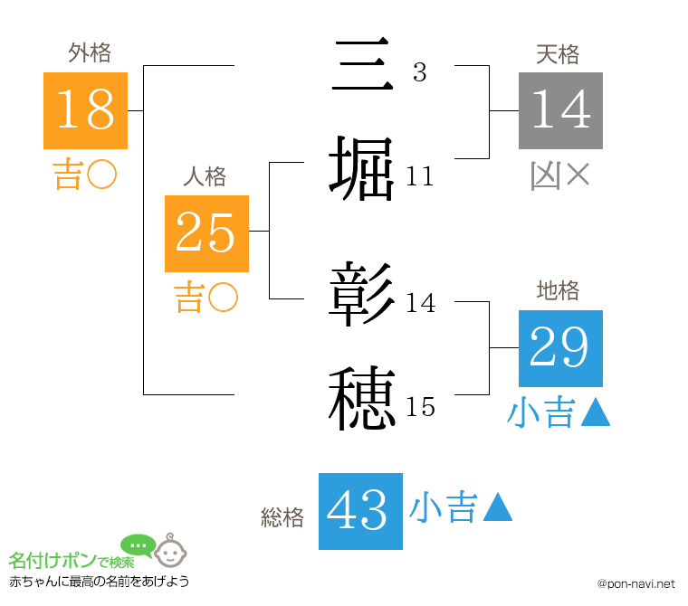 三堀 彰穂さんの姓名判断結果