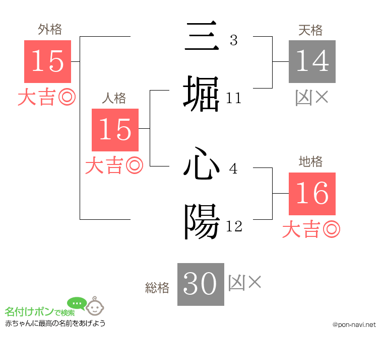 三堀 心陽さんの姓名判断結果