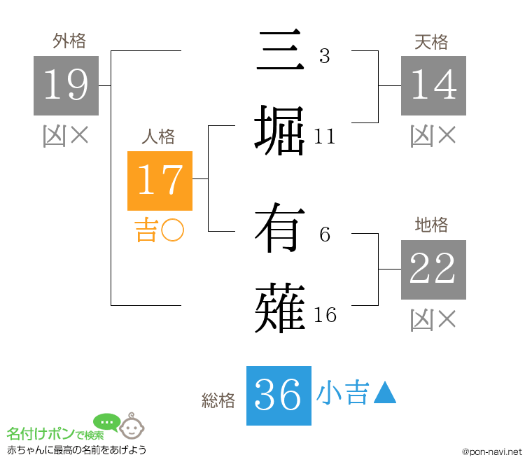 三堀 有薙さんの姓名判断結果