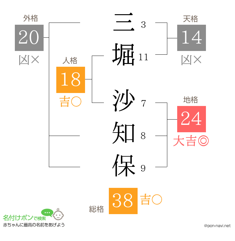 三堀 沙知保さんの姓名判断結果