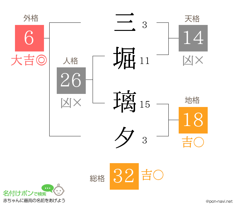 三堀 璃夕さんの姓名判断結果