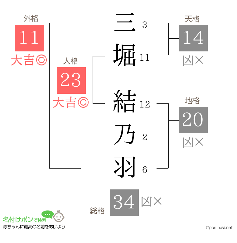 三堀 結乃羽さんの姓名判断結果