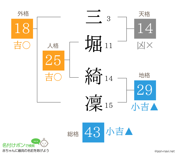 三堀 綺凜さんの姓名判断結果