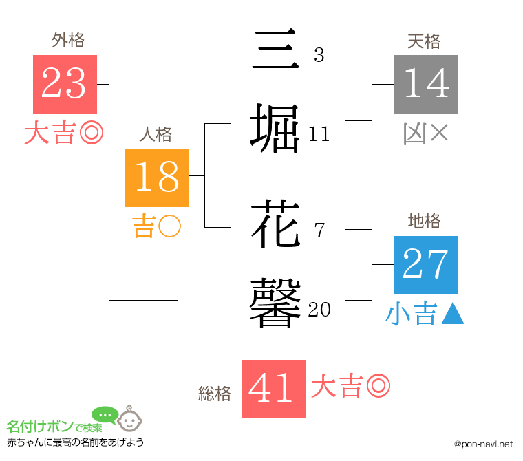 三堀 花馨さんの姓名判断結果