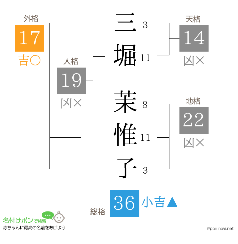 三堀 茉惟子さんの姓名判断結果