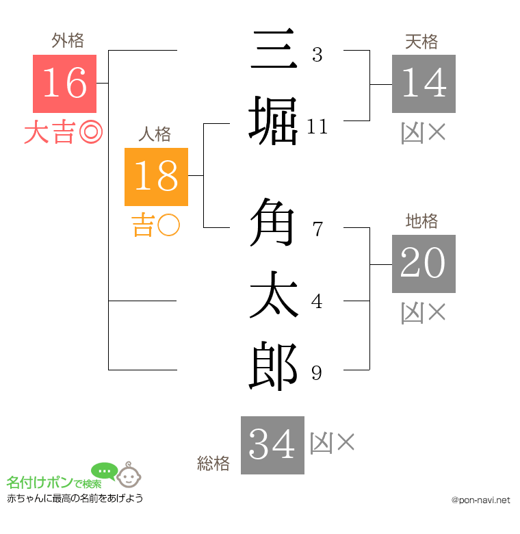 三堀 角太郎さんの姓名判断結果