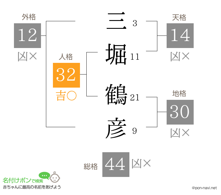 三堀 鶴彦さんの姓名判断結果
