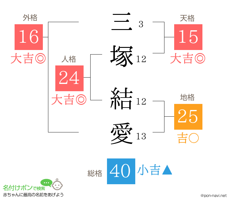 三塚 結愛さんの姓名判断結果