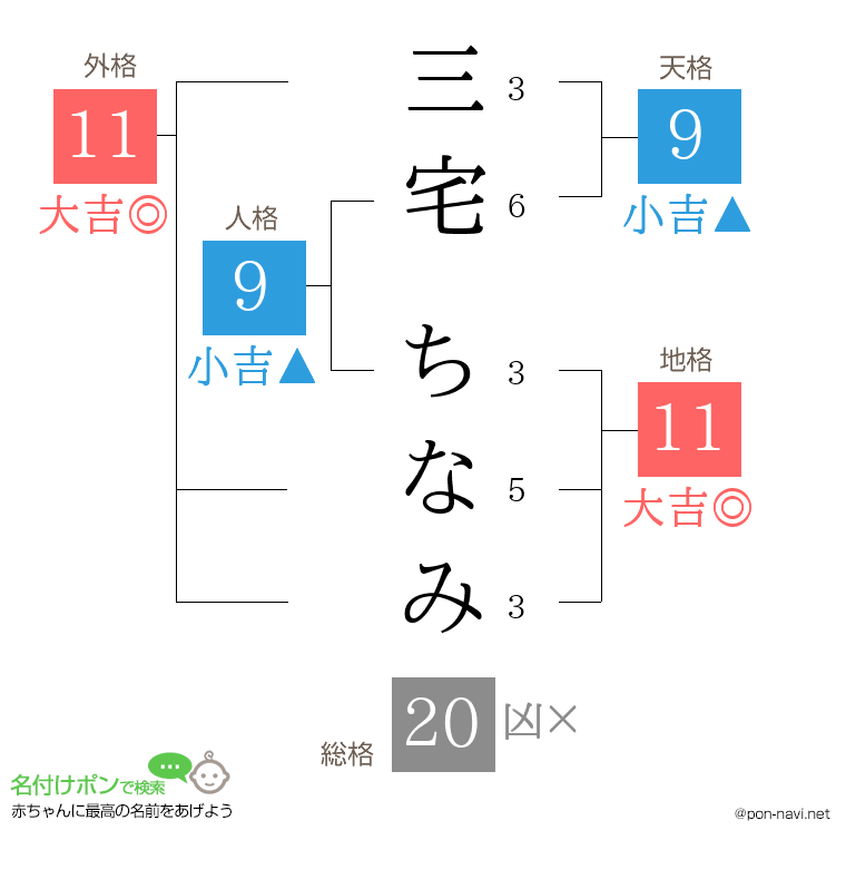 三宅 ちなみさんの姓名判断結果