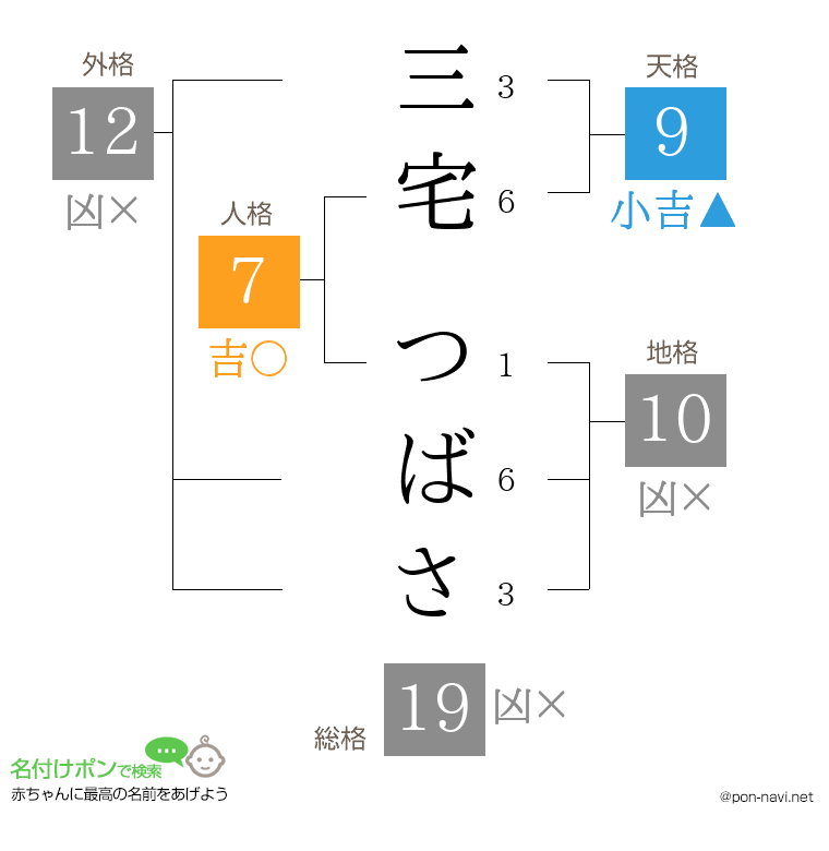 三宅 つばささんの姓名判断結果
