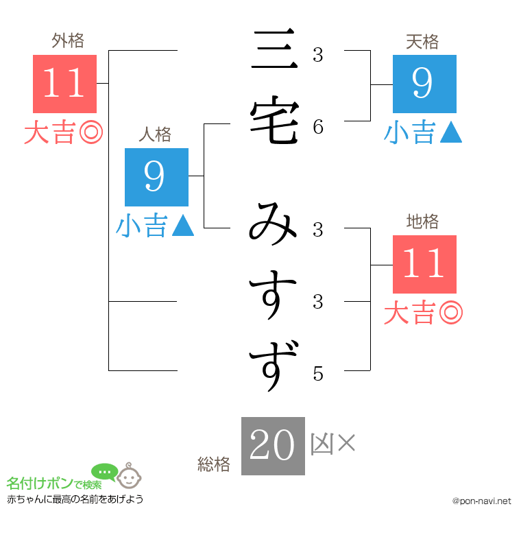 三宅 みすずさんの姓名判断結果