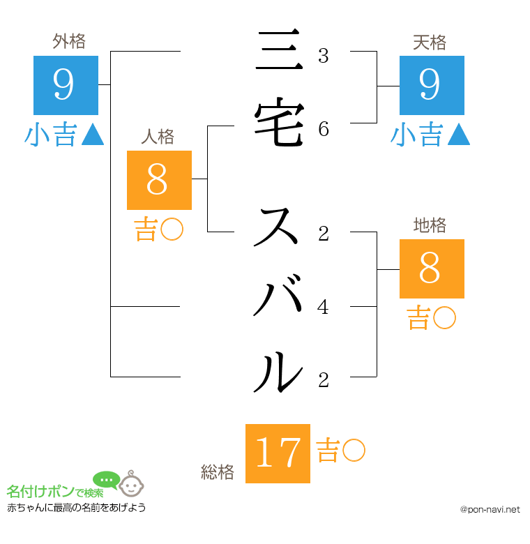 三宅 スバルさんの姓名判断結果