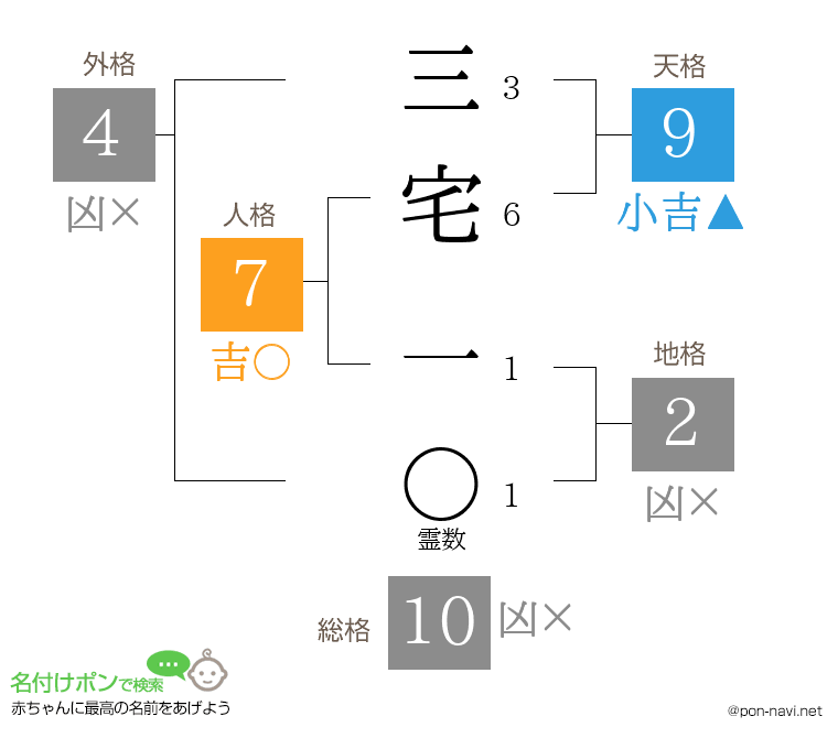 三宅 一さんの姓名判断結果