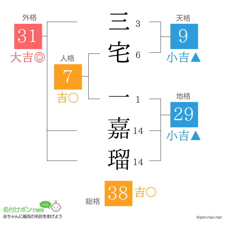 三宅 一嘉瑠さんの姓名判断結果