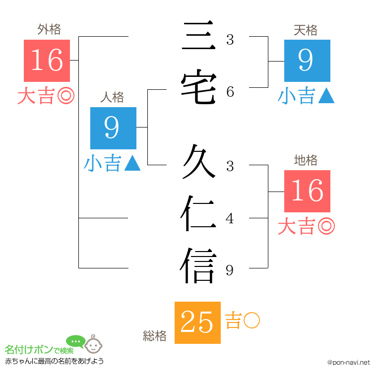 三宅 久仁信さんの姓名判断結果