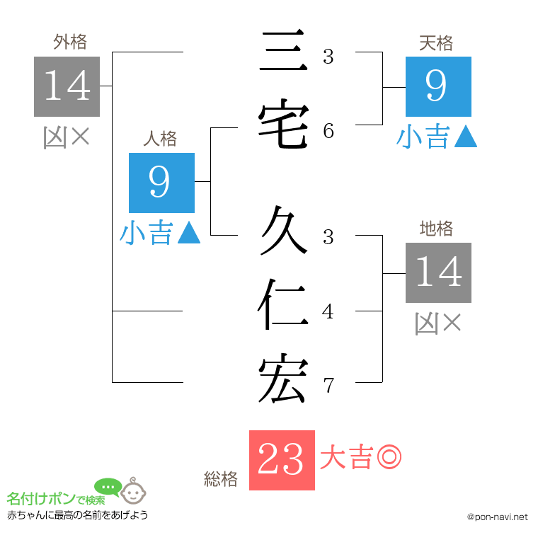 三宅 久仁宏さんの姓名判断結果