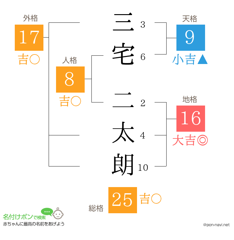 三宅 二太朗さんの姓名判断結果