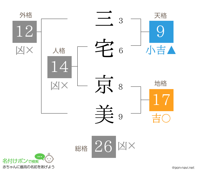 三宅 京美さんの姓名判断結果