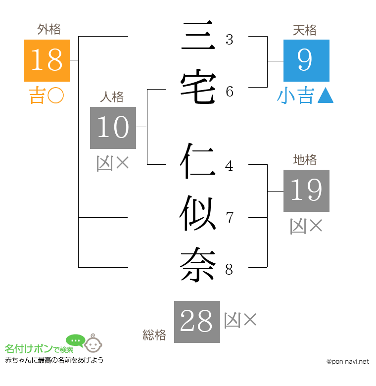 三宅 仁似奈さんの姓名判断結果