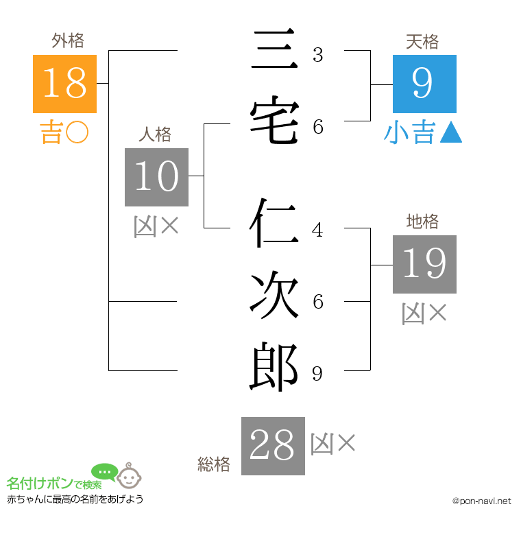 三宅 仁次郎さんの姓名判断結果