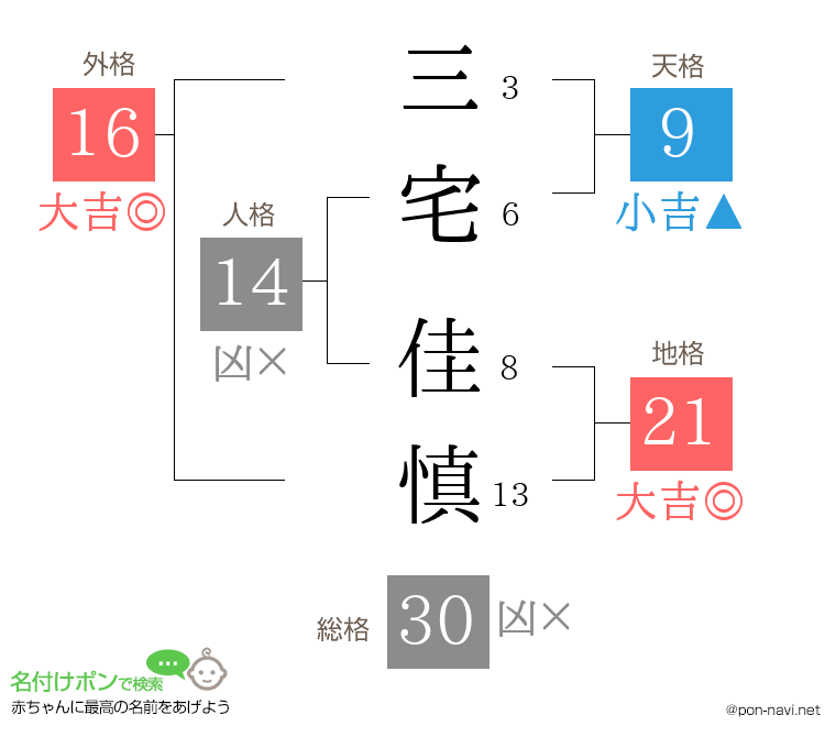 三宅 佳慎さんの姓名判断結果