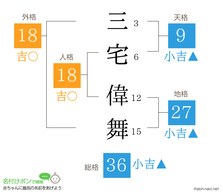 三宅 偉舞さんの姓名判断結果