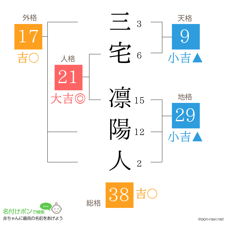 三宅 凛陽人さんの姓名判断結果