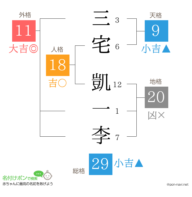 三宅 凱一李さんの姓名判断結果