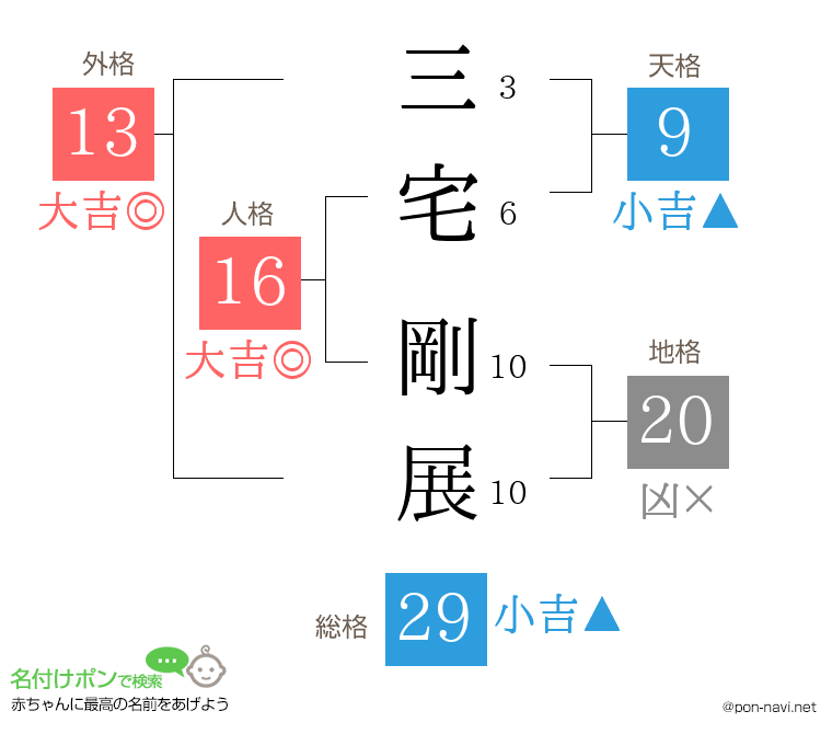 三宅 剛展さんの姓名判断結果