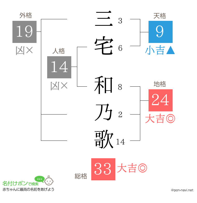 三宅 和乃歌さんの姓名判断結果
