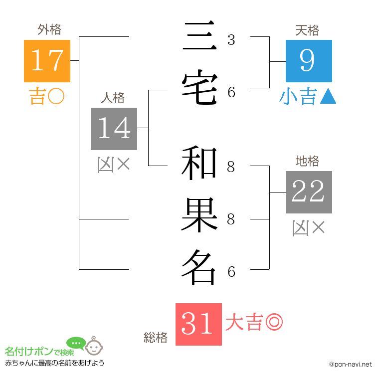三宅 和果名さんの姓名判断結果
