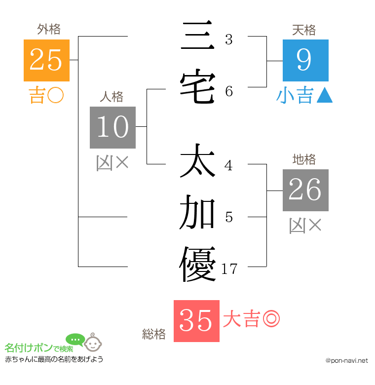 三宅 太加優さんの姓名判断結果