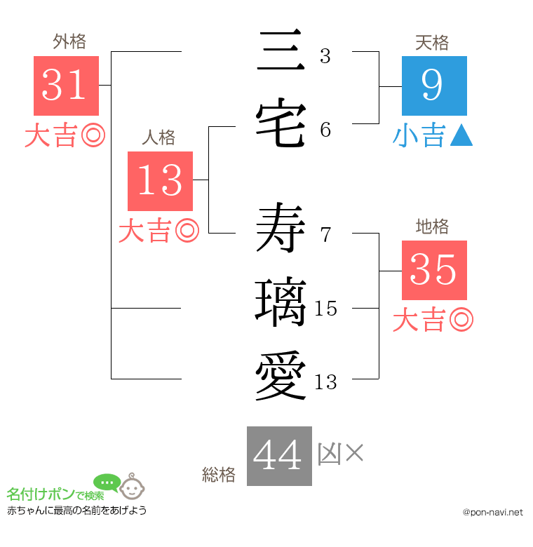 三宅 寿璃愛さんの姓名判断結果