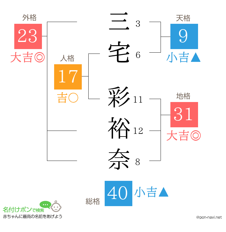 三宅 彩裕奈さんの姓名判断結果