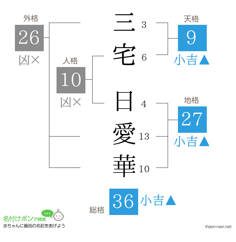 三宅 日愛華さんの姓名判断結果