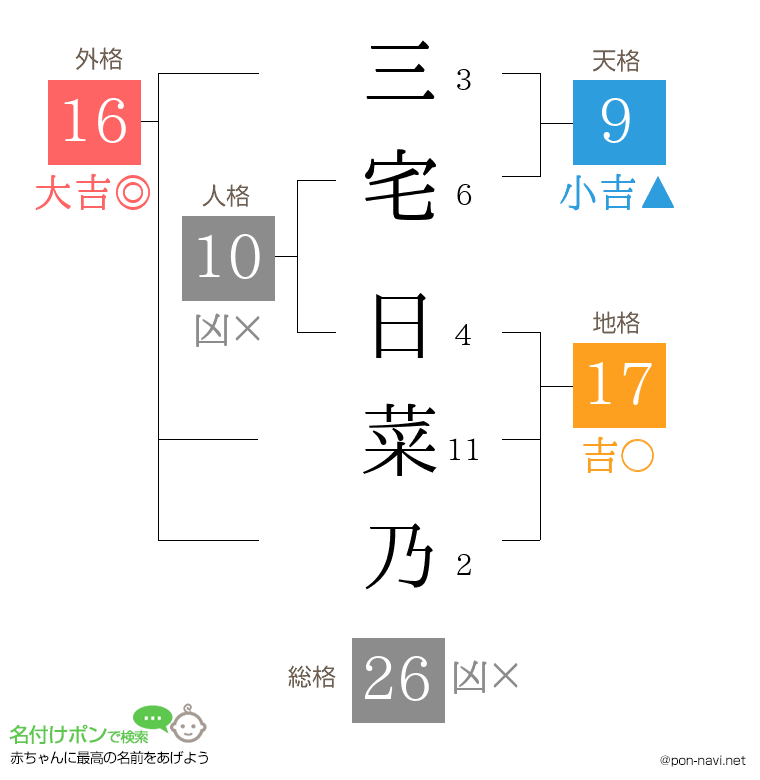 三宅 日菜乃さんの姓名判断結果