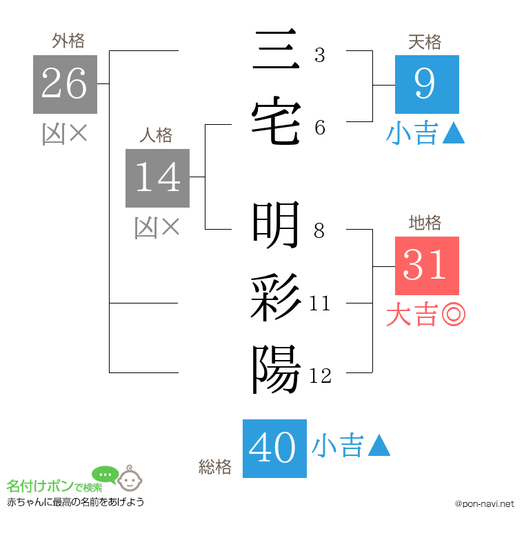 三宅 明彩陽さんの姓名判断結果