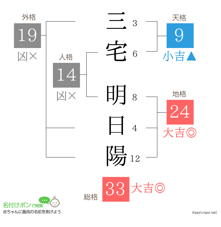 三宅 明日陽さんの姓名判断結果