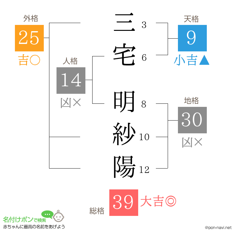 三宅 明紗陽さんの姓名判断結果