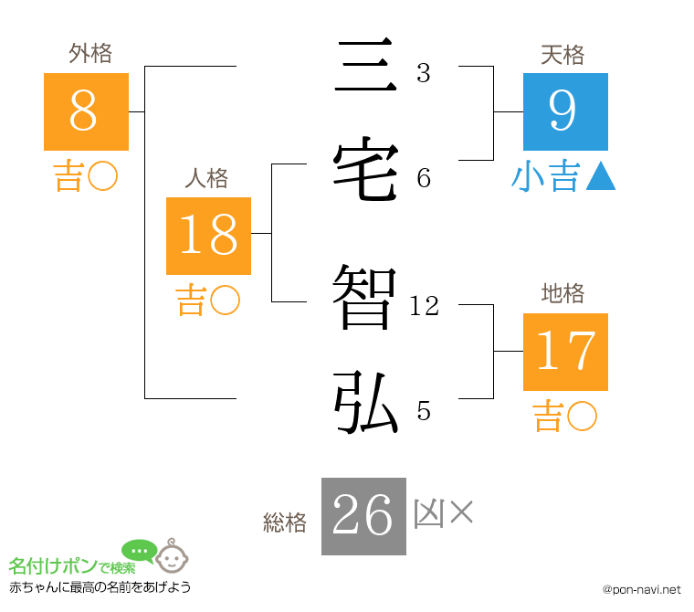 三宅 智弘さんの姓名判断結果