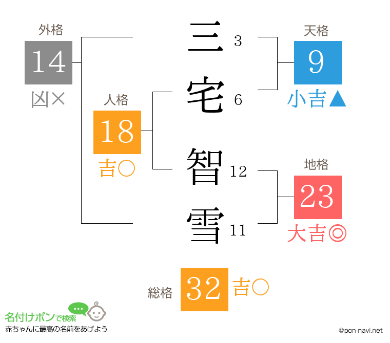 三宅 智雪さんの姓名判断結果