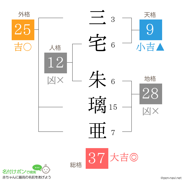 三宅 朱璃亜さんの姓名判断結果