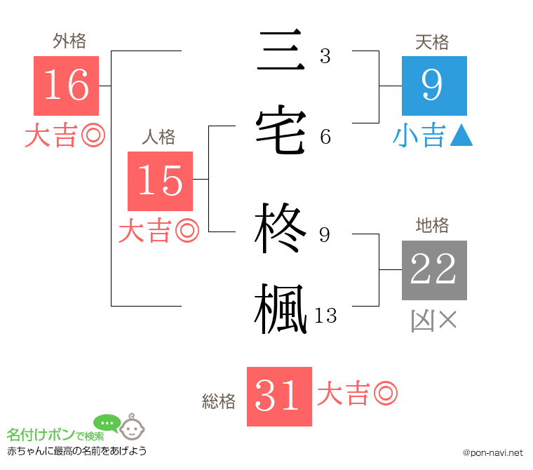 三宅 柊楓さんの姓名判断結果