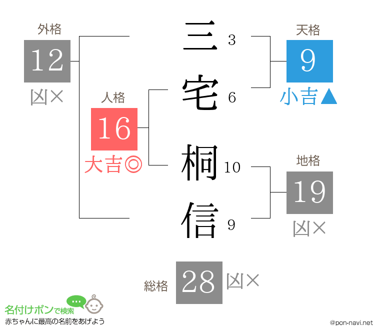三宅 桐信さんの姓名判断結果