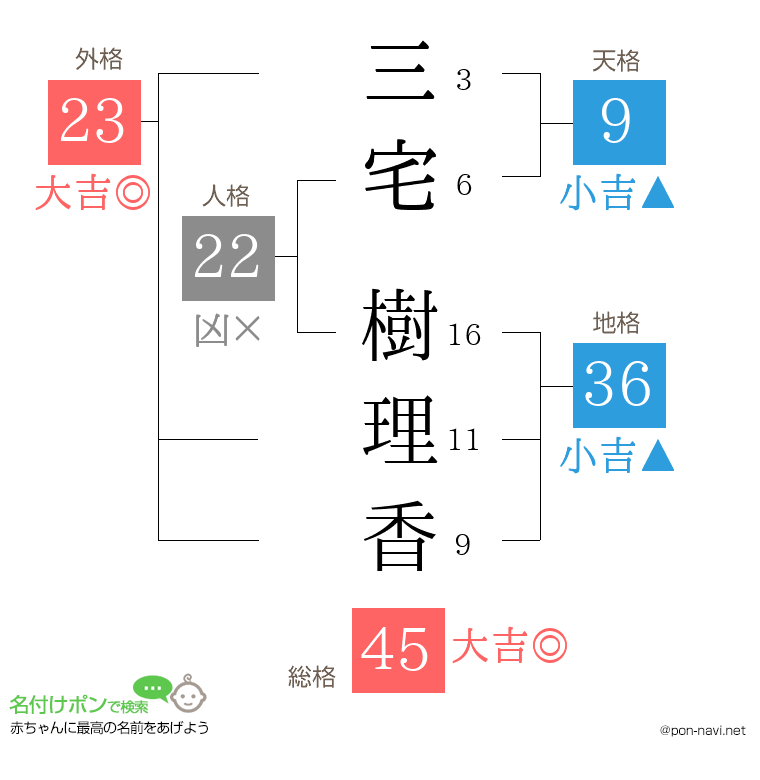 三宅 樹理香さんの姓名判断結果