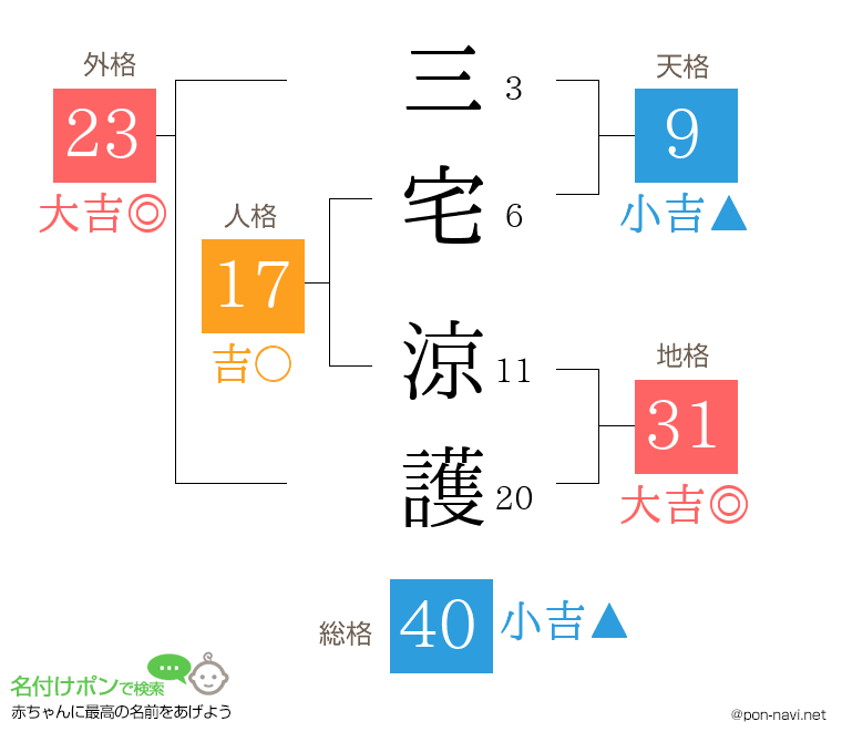 三宅 涼護さんの姓名判断結果