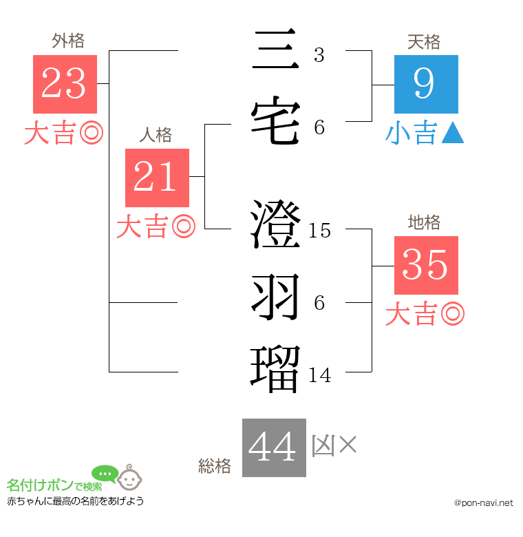 三宅 澄羽瑠さんの姓名判断結果