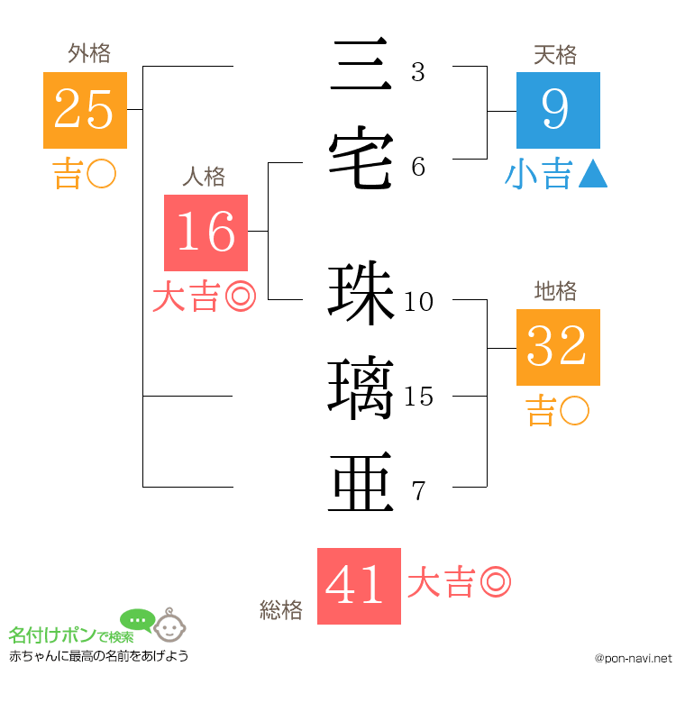 三宅 珠璃亜さんの姓名判断結果