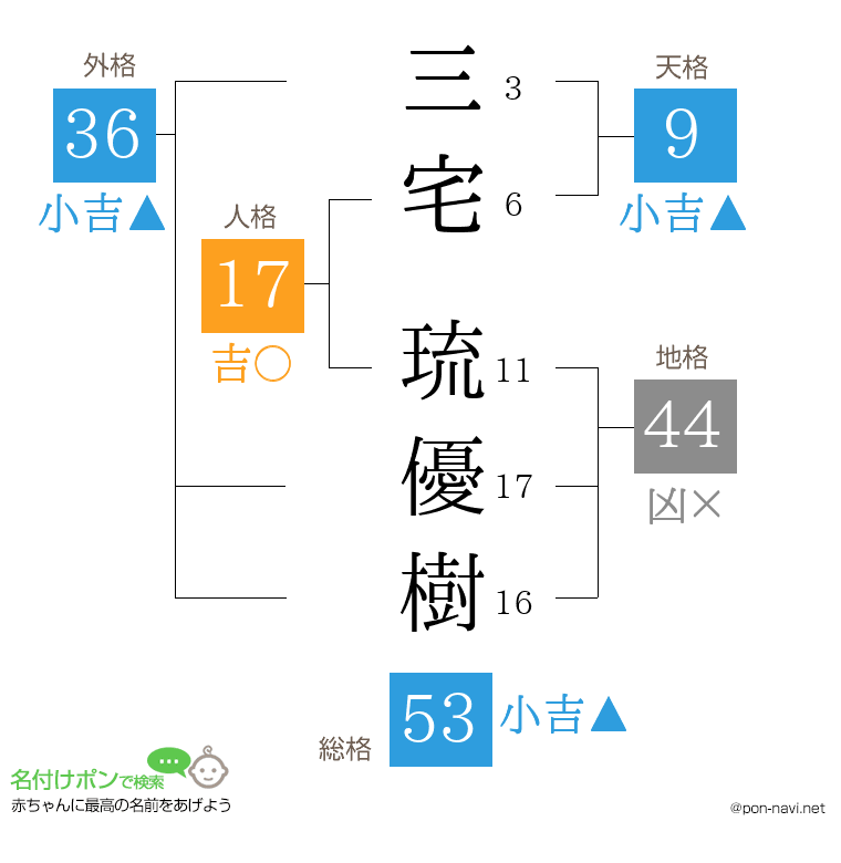 三宅 琉優樹さんの姓名判断結果